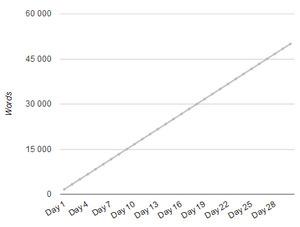 statistiques d'écriture du NaNoWriMo