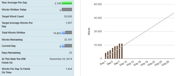 NaNoWriMo statistiques d'écriture à la fin de la semaine 1