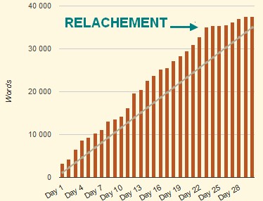 Camp NaNoWriMo avril 2015 statistiques Jérémie Lebrunet