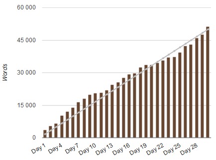 statistiques NaNoWriMo 2015 - La Balade du Détecteur