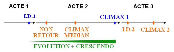 structure en 3 actes d'Yves Lavandier