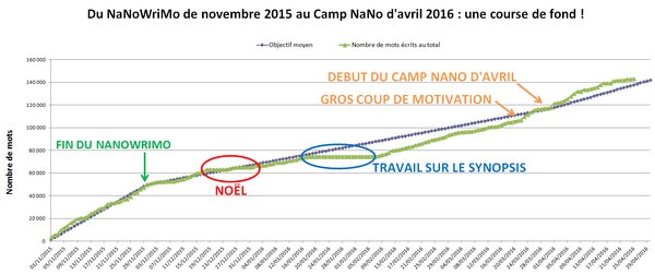 écrire un roman : graphique de progression du premier jet